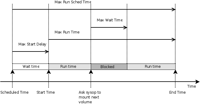 Job time control directives