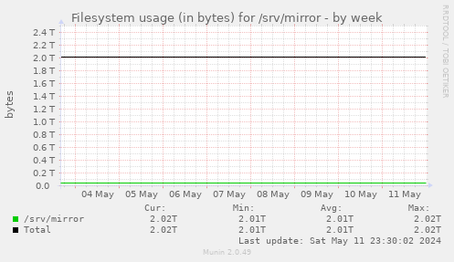 Filesystem usage (in bytes) for /srv/mirror
