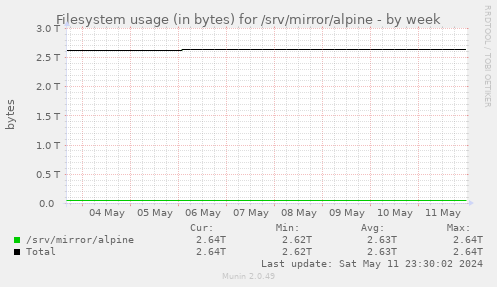 Filesystem usage (in bytes) for /srv/mirror/alpine