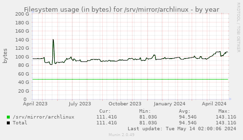 Filesystem usage (in bytes) for /srv/mirror/archlinux
