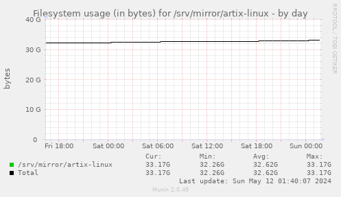 Filesystem usage (in bytes) for /srv/mirror/artix-linux