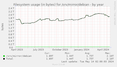 Filesystem usage (in bytes) for /srv/mirror/debian