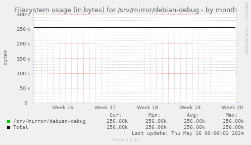 Filesystem usage (in bytes) for /srv/mirror/debian-debug