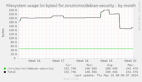 Filesystem usage (in bytes) for /srv/mirror/debian-security