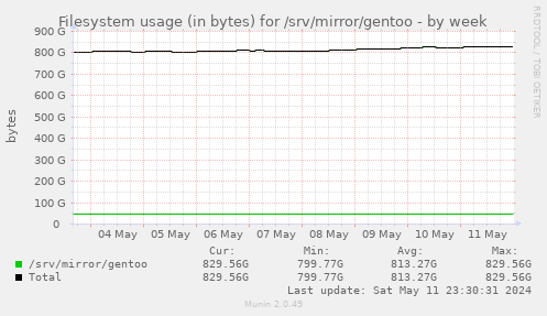 Filesystem usage (in bytes) for /srv/mirror/gentoo