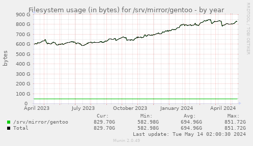 Filesystem usage (in bytes) for /srv/mirror/gentoo