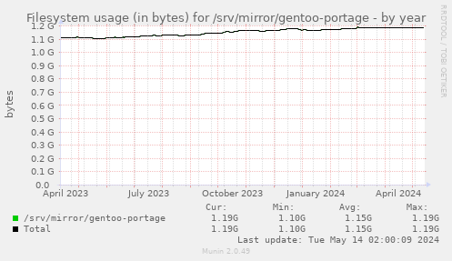 Filesystem usage (in bytes) for /srv/mirror/gentoo-portage