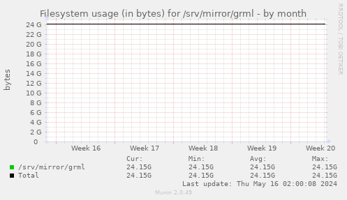 Filesystem usage (in bytes) for /srv/mirror/grml