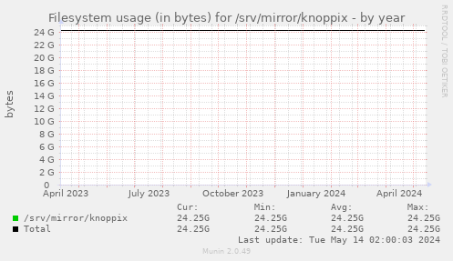 Filesystem usage (in bytes) for /srv/mirror/knoppix