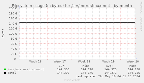 Filesystem usage (in bytes) for /srv/mirror/linuxmint