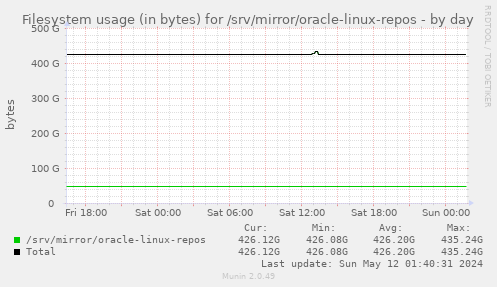 Filesystem usage (in bytes) for /srv/mirror/oracle-linux-repos