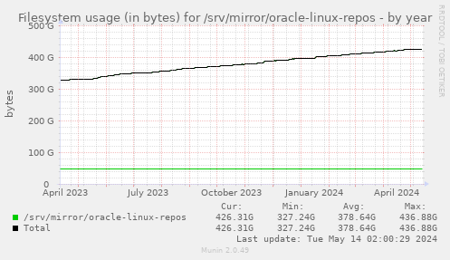 Filesystem usage (in bytes) for /srv/mirror/oracle-linux-repos