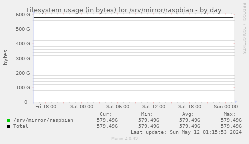 Filesystem usage (in bytes) for /srv/mirror/raspbian