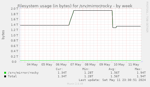 Filesystem usage (in bytes) for /srv/mirror/rocky