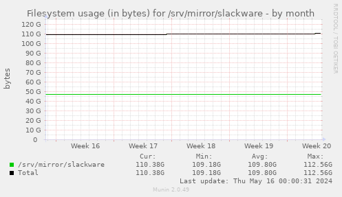 Filesystem usage (in bytes) for /srv/mirror/slackware