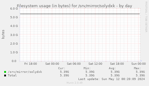 Filesystem usage (in bytes) for /srv/mirror/solydxk