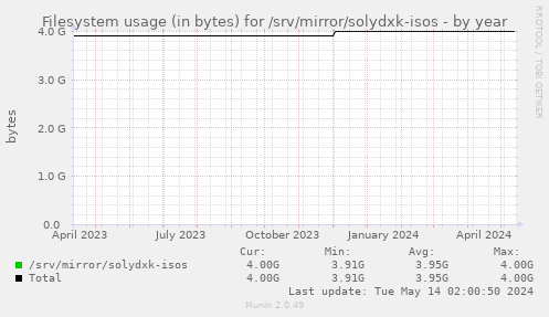 Filesystem usage (in bytes) for /srv/mirror/solydxk-isos