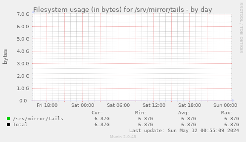 Filesystem usage (in bytes) for /srv/mirror/tails