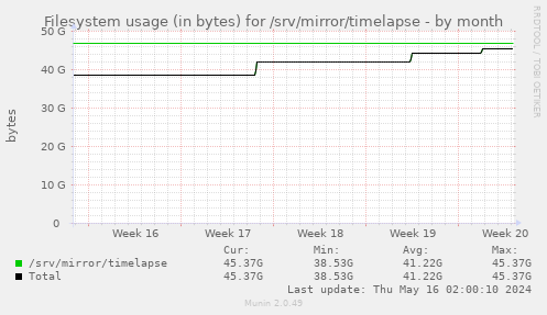 Filesystem usage (in bytes) for /srv/mirror/timelapse