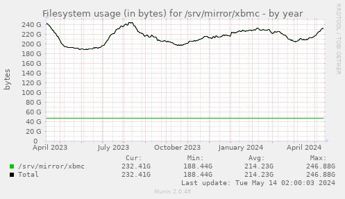 Filesystem usage (in bytes) for /srv/mirror/xbmc