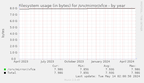 Filesystem usage (in bytes) for /srv/mirror/xfce