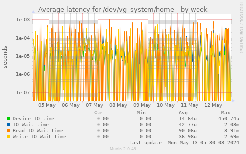 Average latency for /dev/vg_system/home