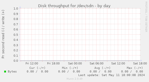 Disk throughput for /dev/sdn