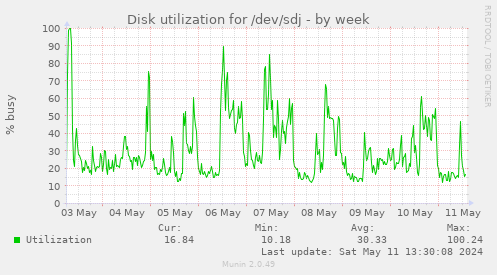 Disk utilization for /dev/sdj