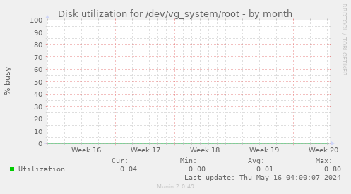 Disk utilization for /dev/vg_system/root