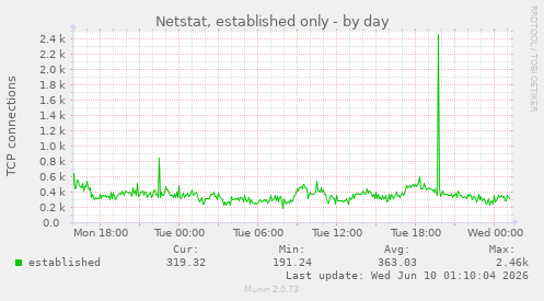 Netstat, established only