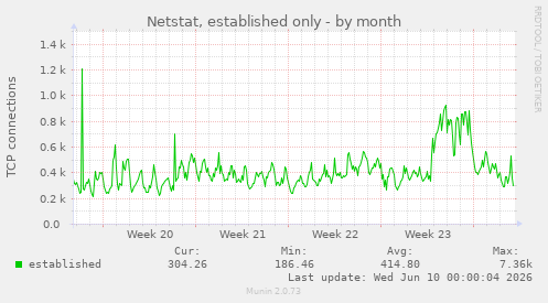 Netstat, established only
