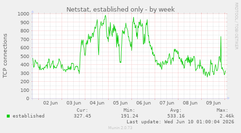 Netstat, established only