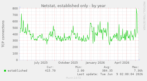 Netstat, established only