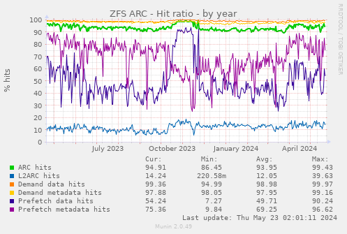 ZFS ARC - Hit ratio