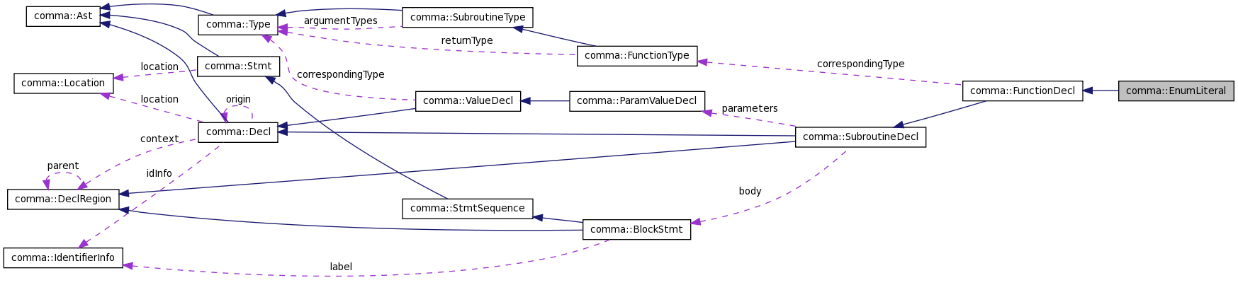 Collaboration graph